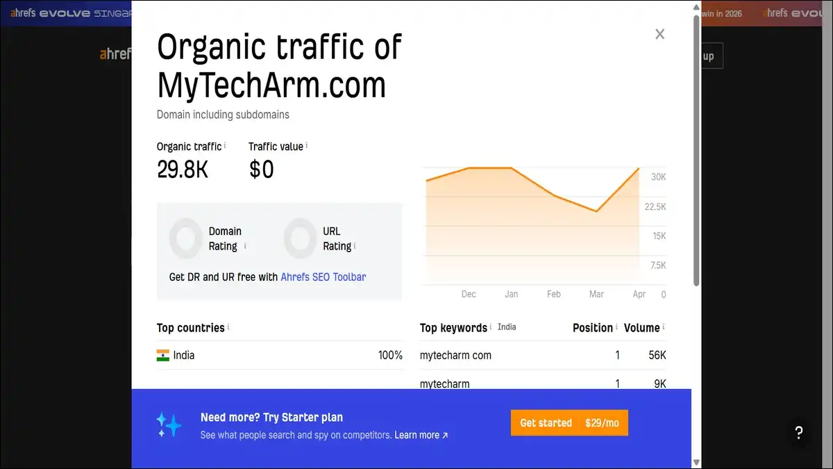 Organic traffic of MyTechArm.com by Ahrefs