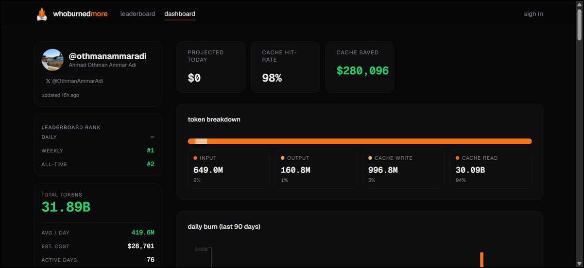 Annotated sample whoburnedmore report highlighting total tokens, cost estimate, model breakdown, project breakdown, and cache hit rate.