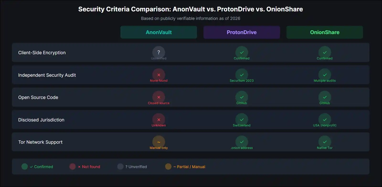 Security comparison chart showing AnonVault versus ProtonDrive and OnionShare on encryption, audit status, and jurisdiction transparency