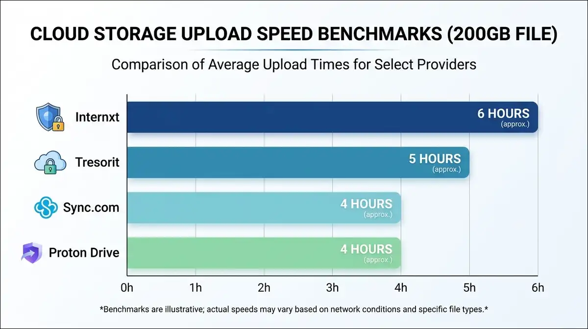 Cloud storage upload speed benchmarks: 200 GB test across Proton Drive, Sync.com, Tresorit, and Internxt