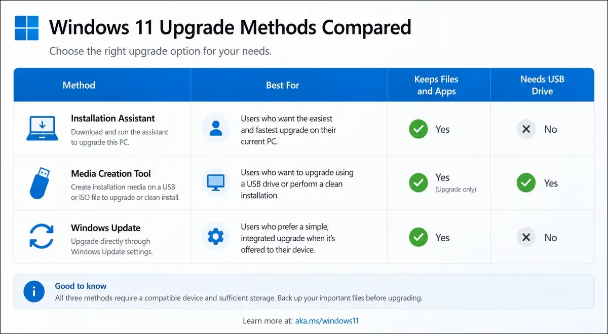 Comparison table of Windows 11 Installation Assistant, Media Creation Tool, and Windows Update