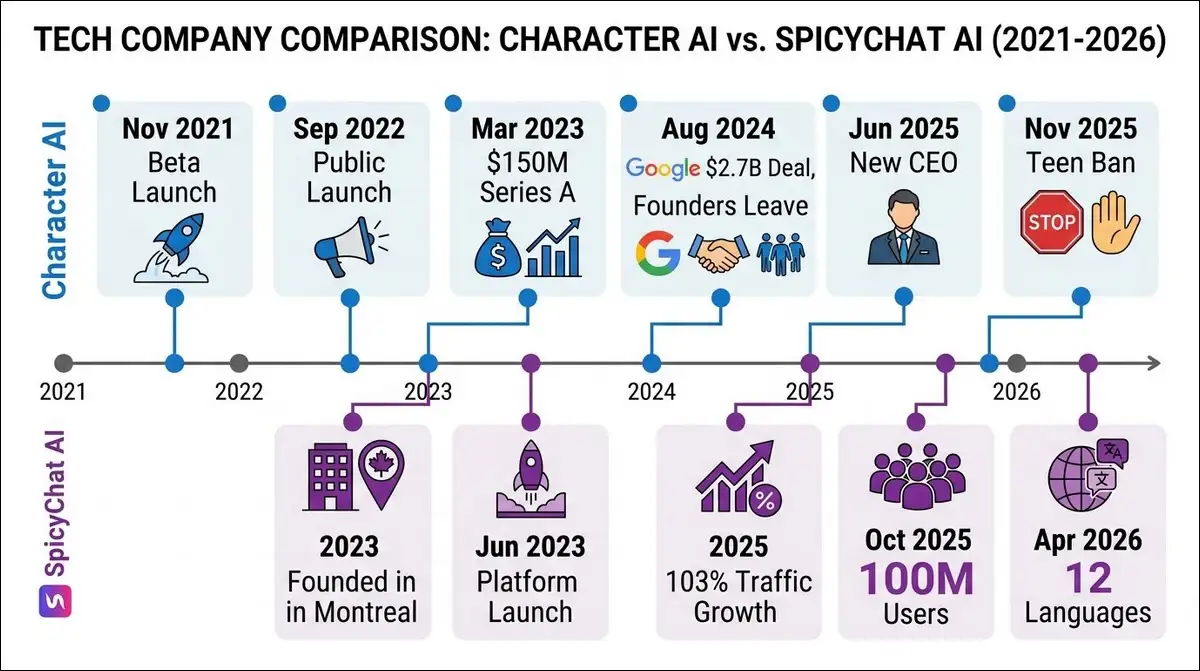 Company timeline infographic comparing Character AI milestones from 2021 beta launch to 2025 teen ban and SpicyChat AI milestones from 2023 founding to 2026 multilingual launch