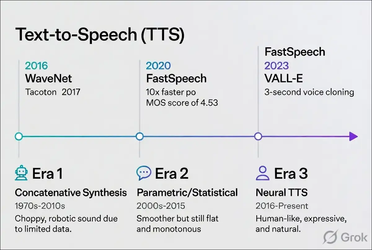 Evolution of text-to-speech from concatenative (1970s) to parametric (2000s) to neural TTS (2016–2026) with key milestones like WaveNet, Tacotron 2, FastSpeech, and VALL-E