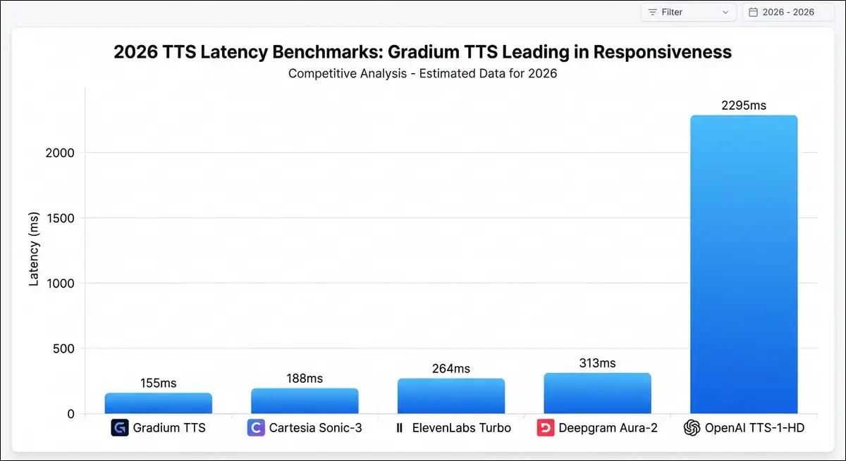 2026 TTS latency benchmark chart comparing Gradium 155ms vs ElevenLabs vs OpenAI