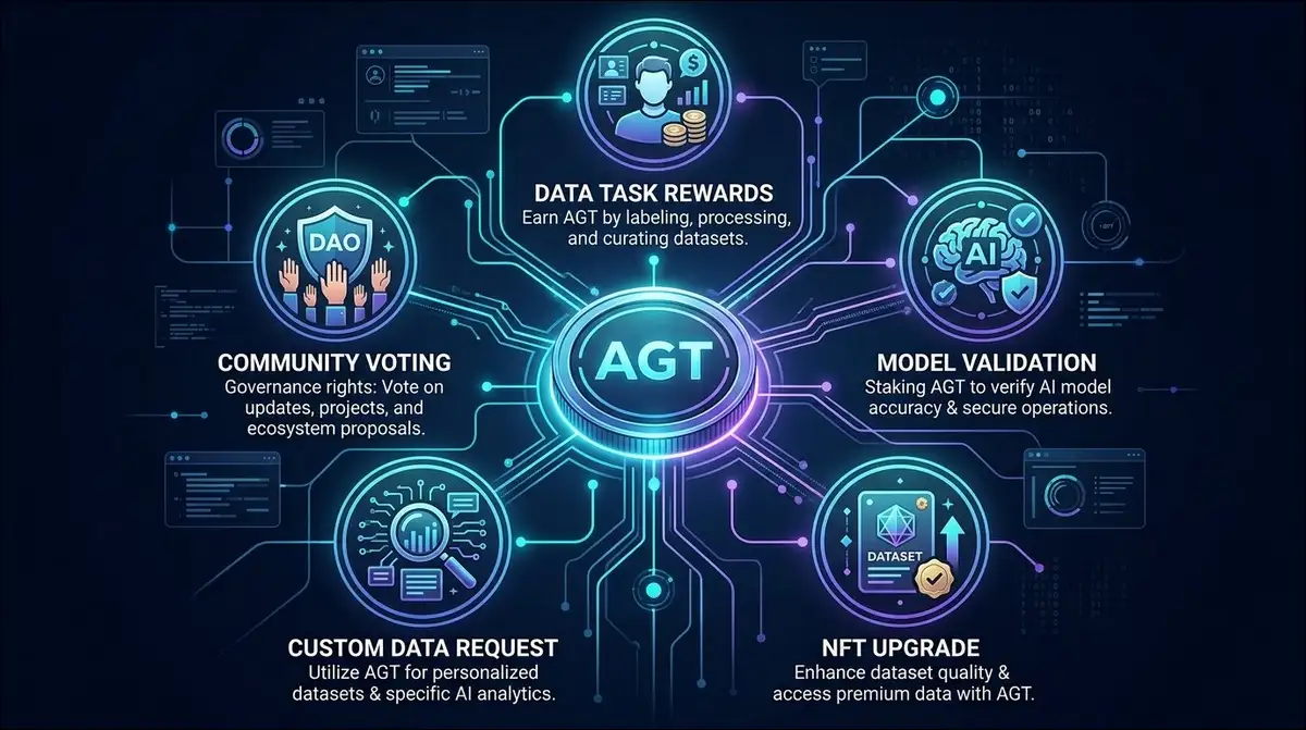 AGT token uses for Alaya AI tasks, validation, NFT upgrades, data requests, and voting