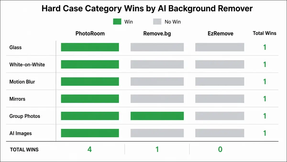 Hard case category wins: PhotoRoom 4, Remove.bg 1, EzRemove AI 0 across 6 difficult photo categories.