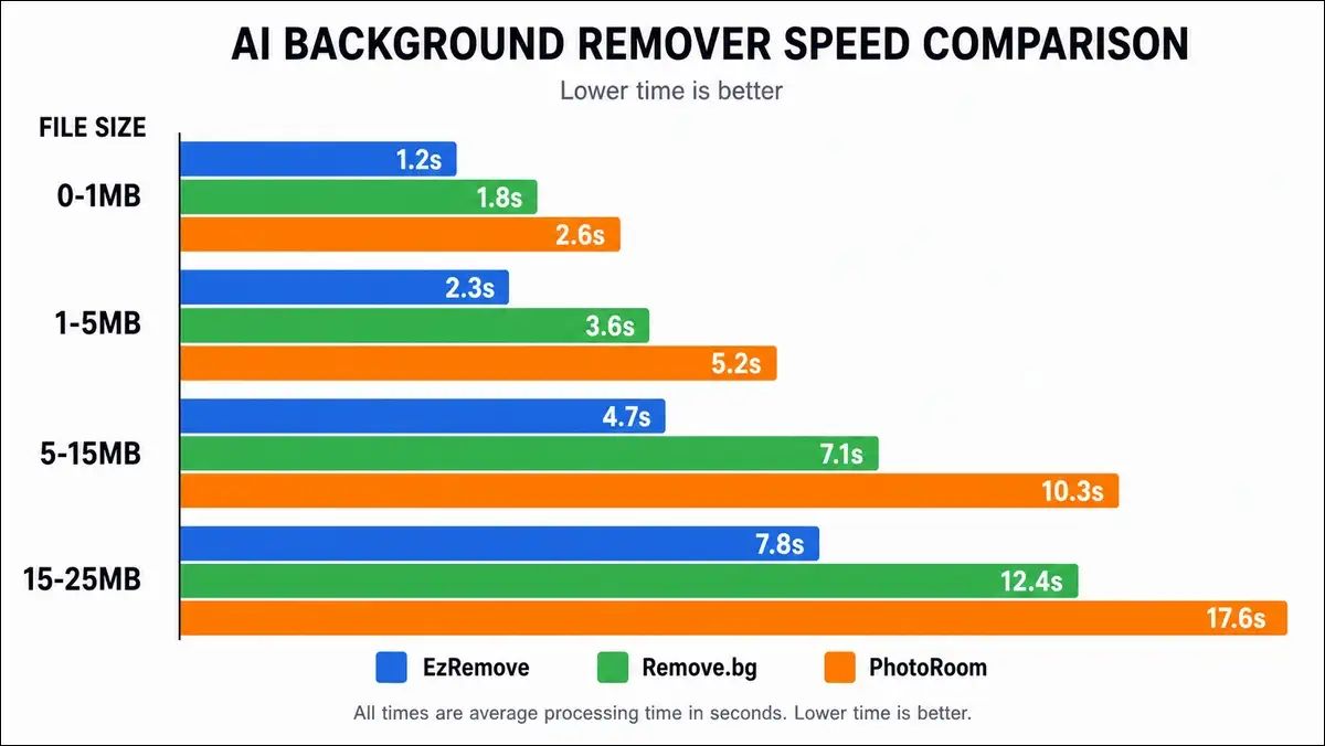 Speed benchmark chart showing Remove.bg fastest, PhotoRoom middle, EzRemove AI slowest across file sizes.