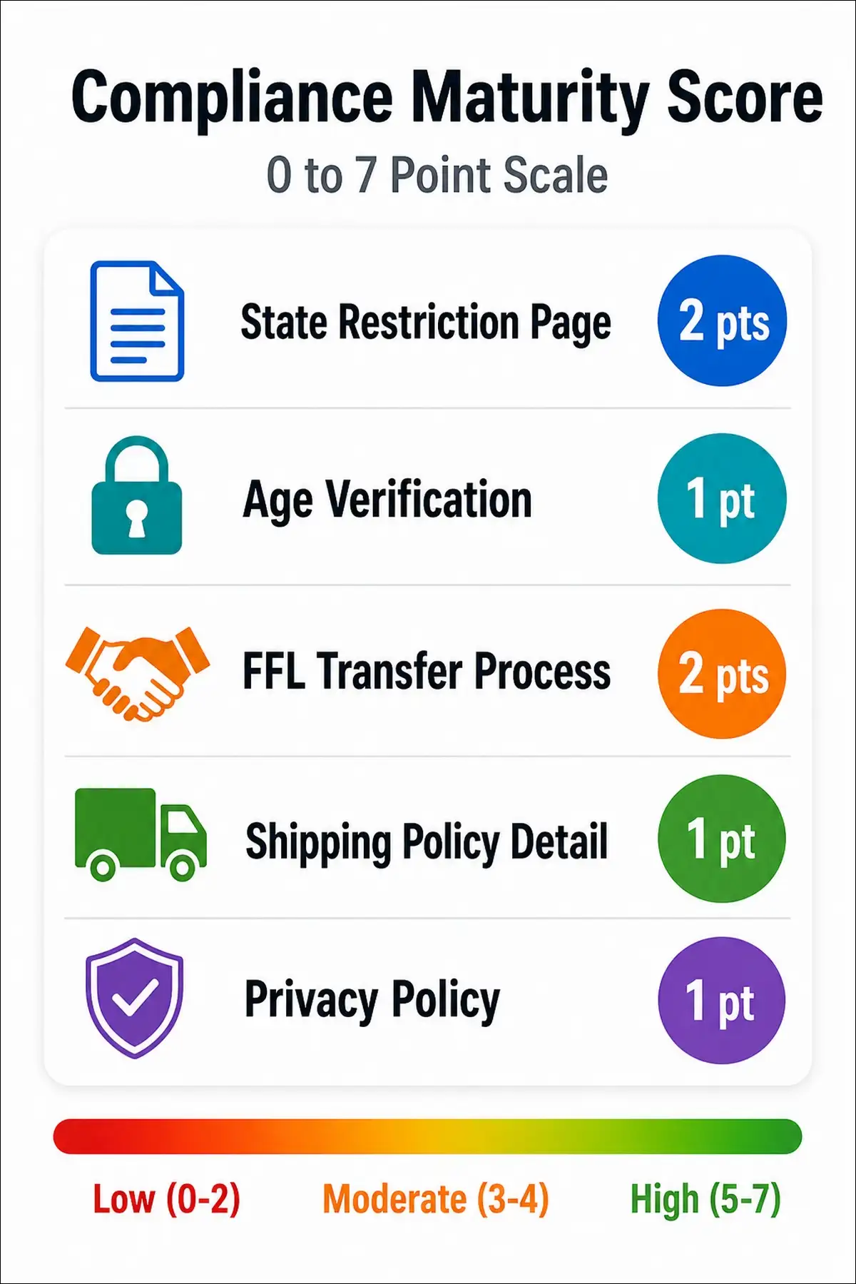 Firearms business compliance maturity scoring rubric infographic showing 5 scored elements from 0 to 7 with detection methods and color-coded interpretation scale