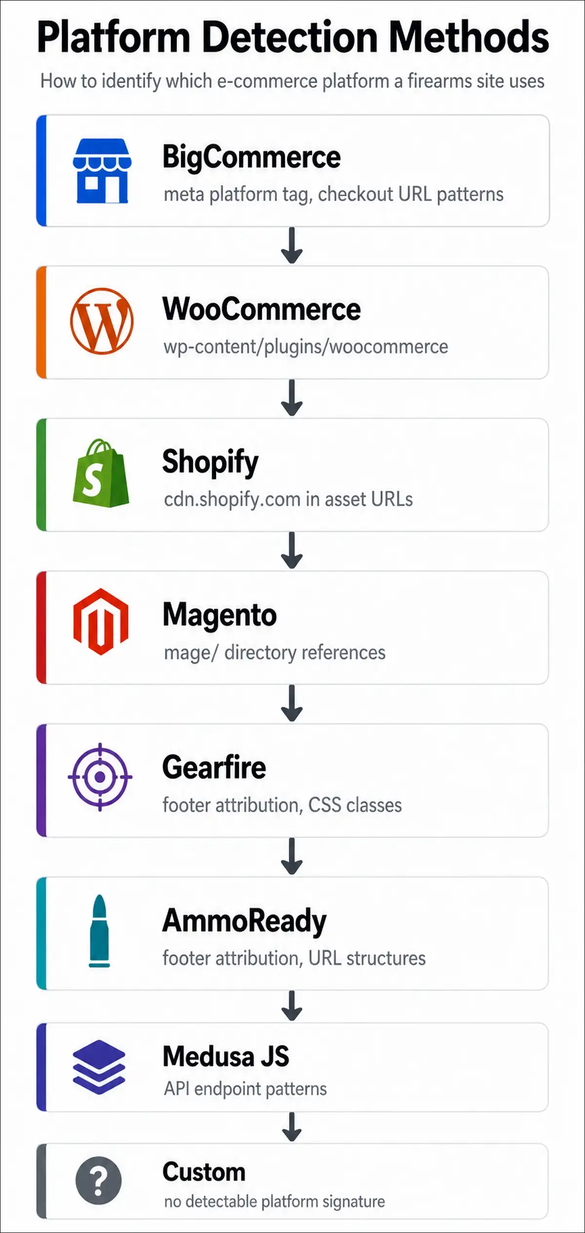 E-commerce platform detection decision tree flowchart for firearms websites showing technical signals for BigCommerce, WooCommerce, Shopify, Magento, Gearfire, and custom platforms