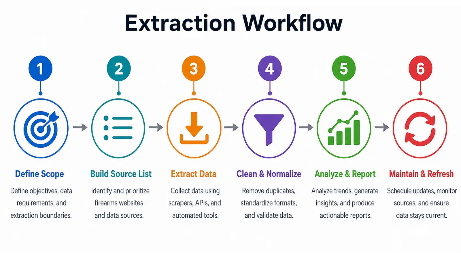 Six-step firearms website data extraction workflow showing define scope, build source list, extract data, clean and normalize, analyze and report, and maintain and refresh