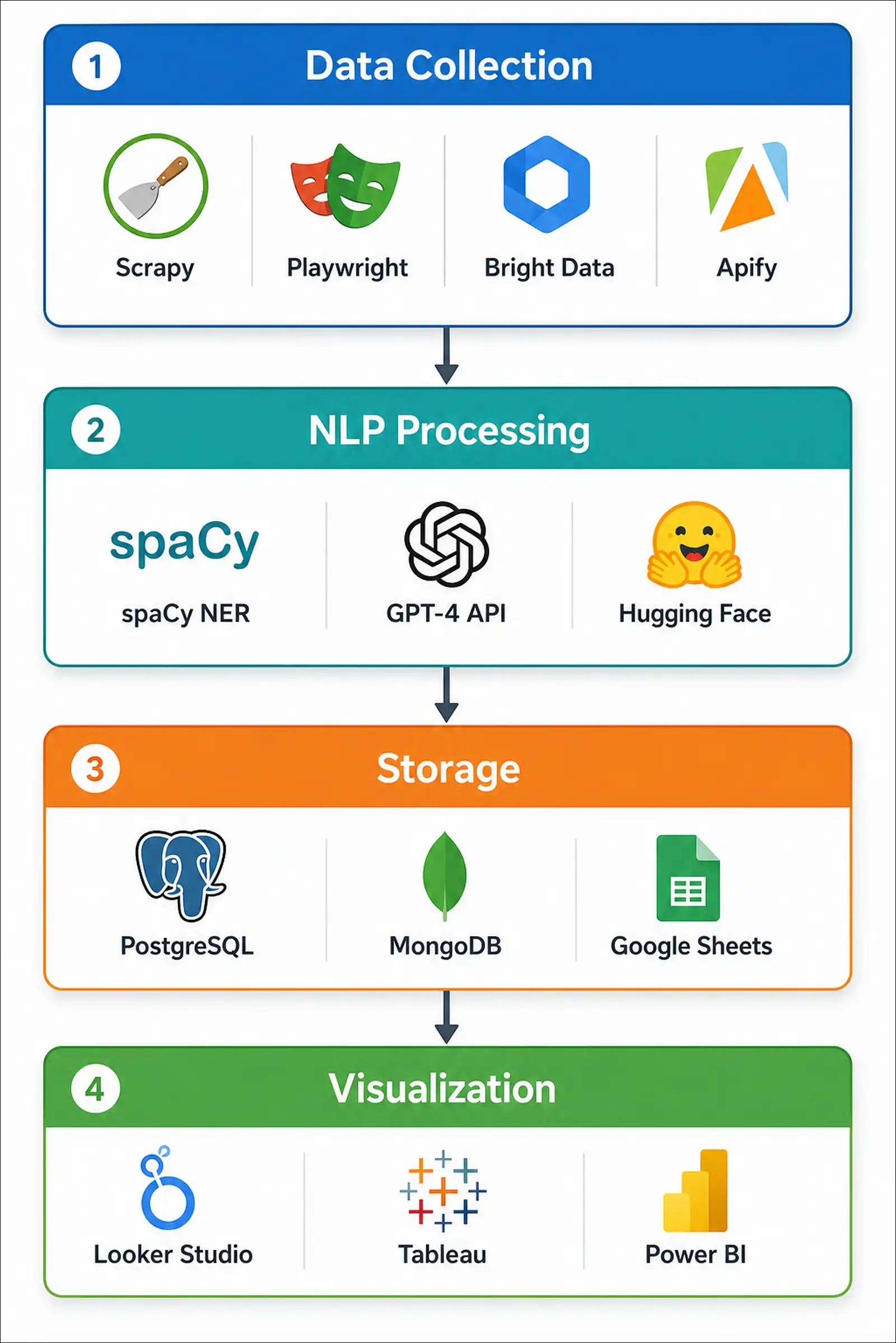 Firearms website data extraction technology stack architecture diagram showing web scrapers, NLP processing tools, databases, and visualization platforms