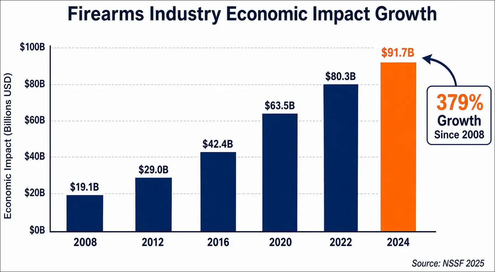 US firearms industry economic impact growth bar chart from 2008 to 2024 showing 379 percent increase from $19.1 billion to $91.7 billion
