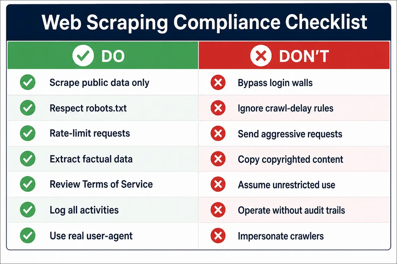 Web scraping legal compliance checklist for firearms data extraction showing do and dont best practices for CFAA, GDPR, and robots.txt compliance