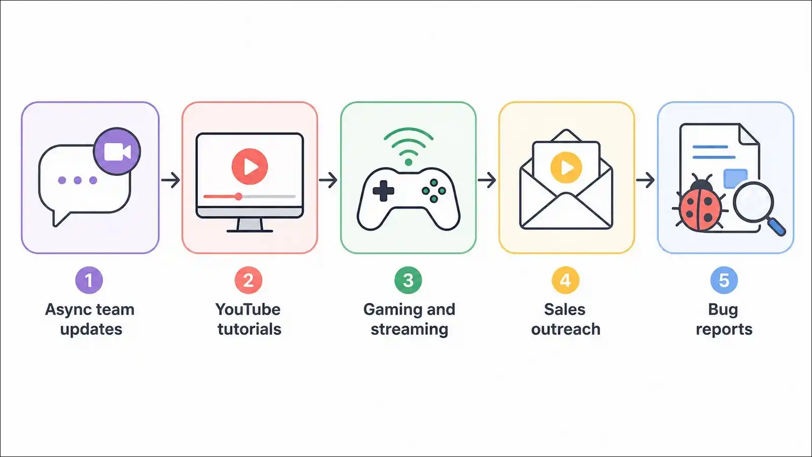 Five workflow diagrams showing async updates, tutorials, gaming, sales outreach, and bug reporting screen recording pipelines.
