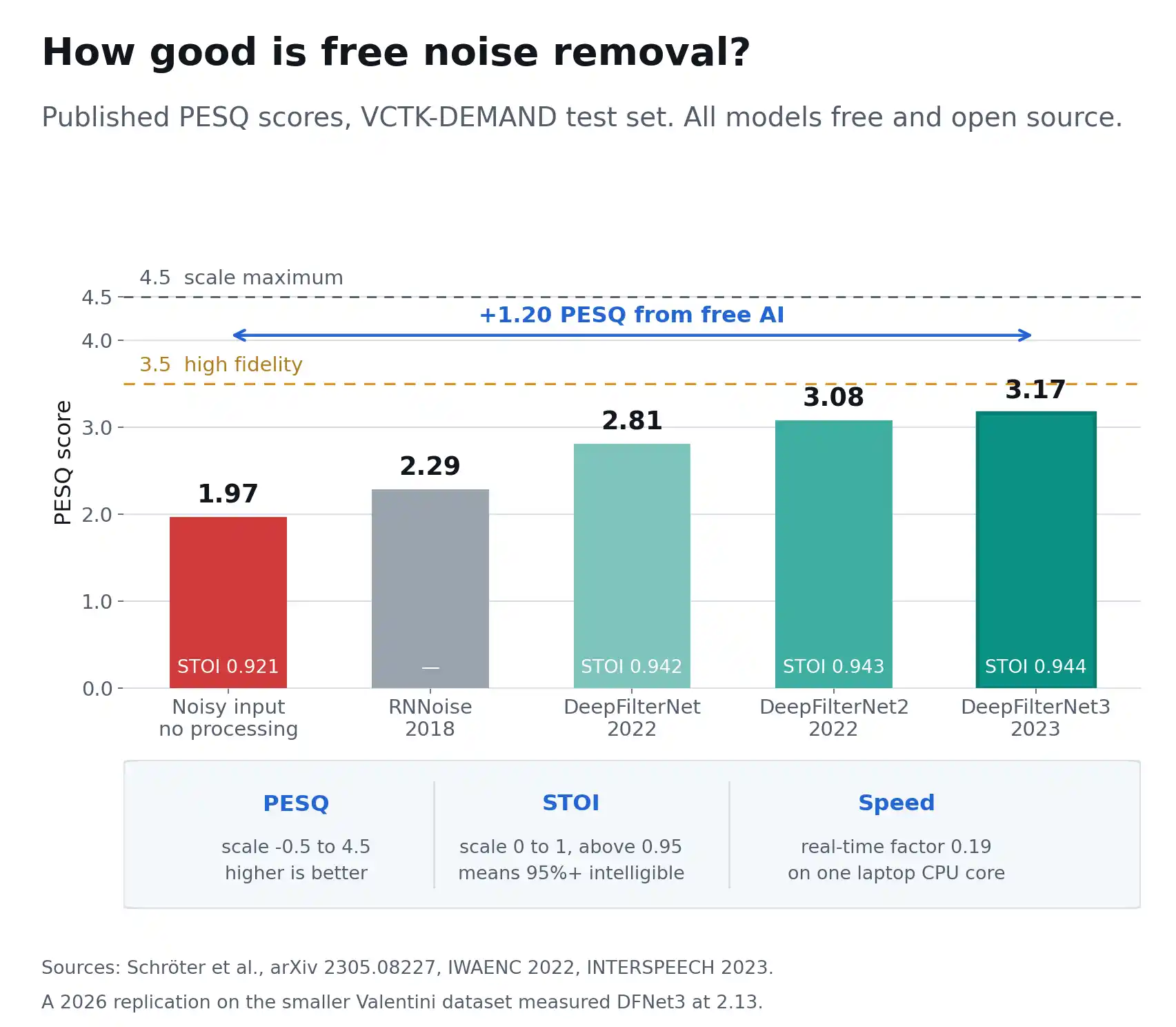 Bar chart of PESQ speech quality scores showing noisy audio at 1.97 rising to 3.17 for DeepFilterNet3, comparing free open-source noise reduction models