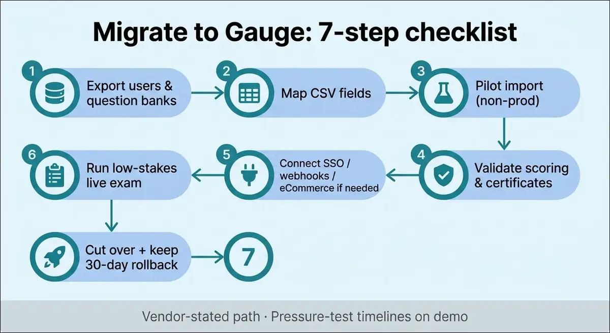 Step-by-step migration checklist from legacy exam system to Gauge by Test.com