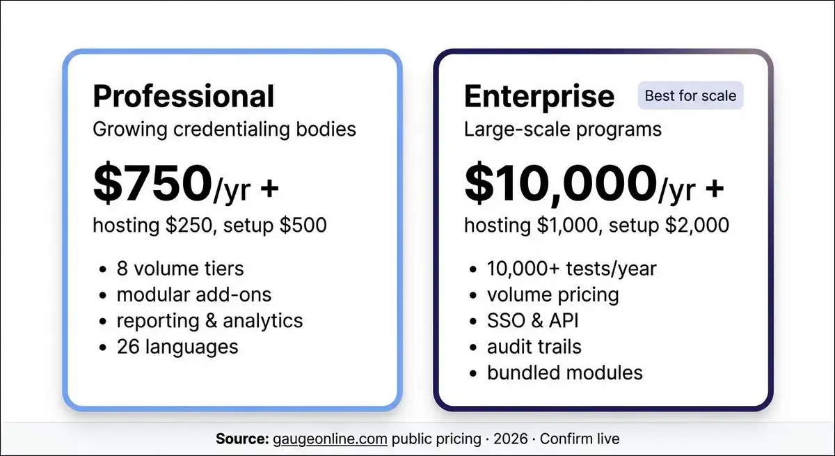 Gauge by Test.com Professional vs Enterprise plan comparison 2026