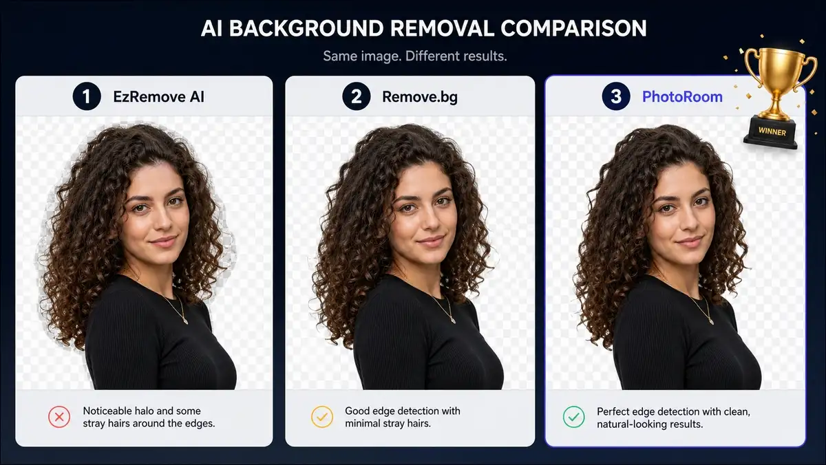 Hair edge quality comparison showing PhotoRoom winning, Remove.bg second, EzRemove AI third.
