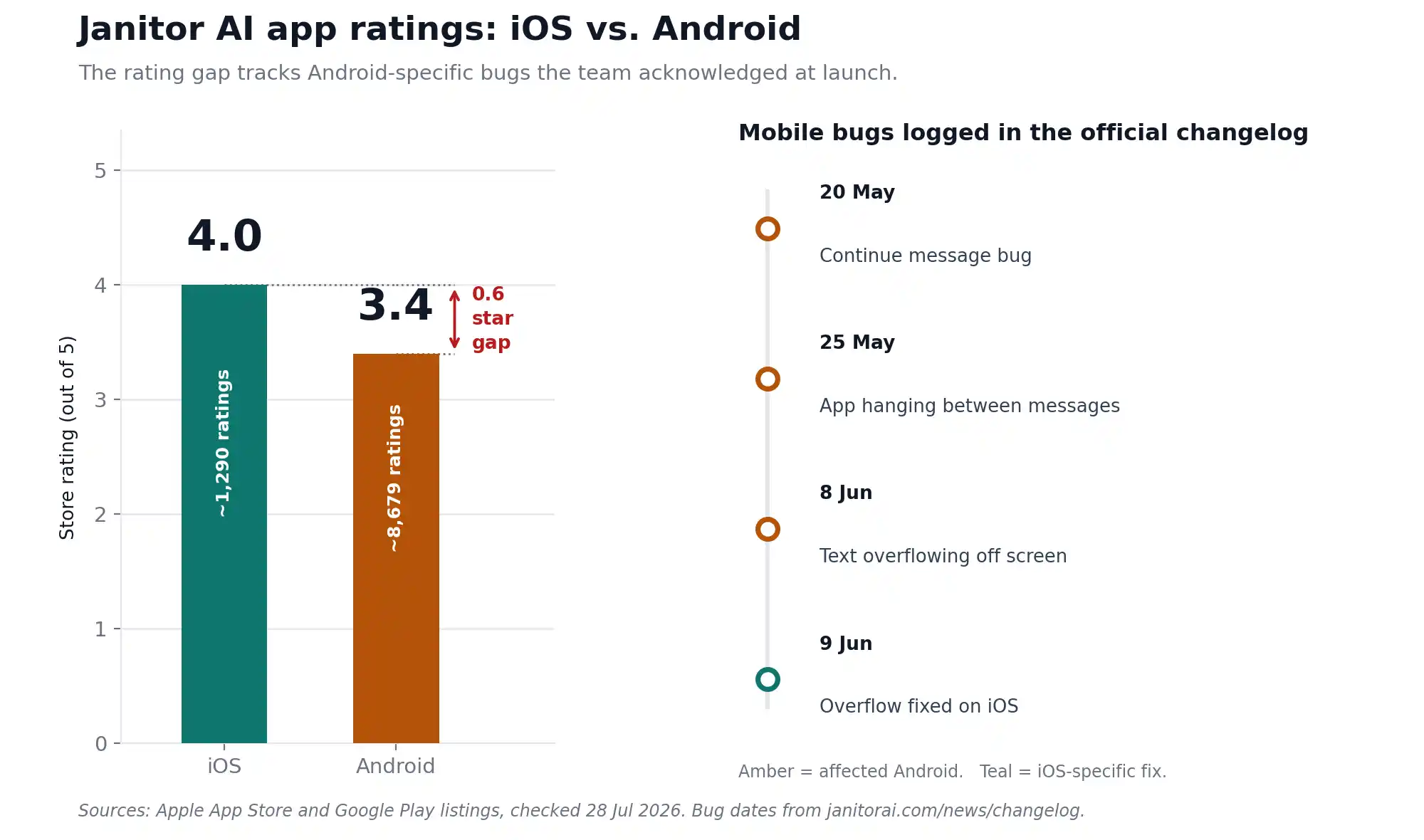 Janitor AI app store rating comparison chart iOS 4.0 stars versus Android 3.4 stars with bug fix timeline