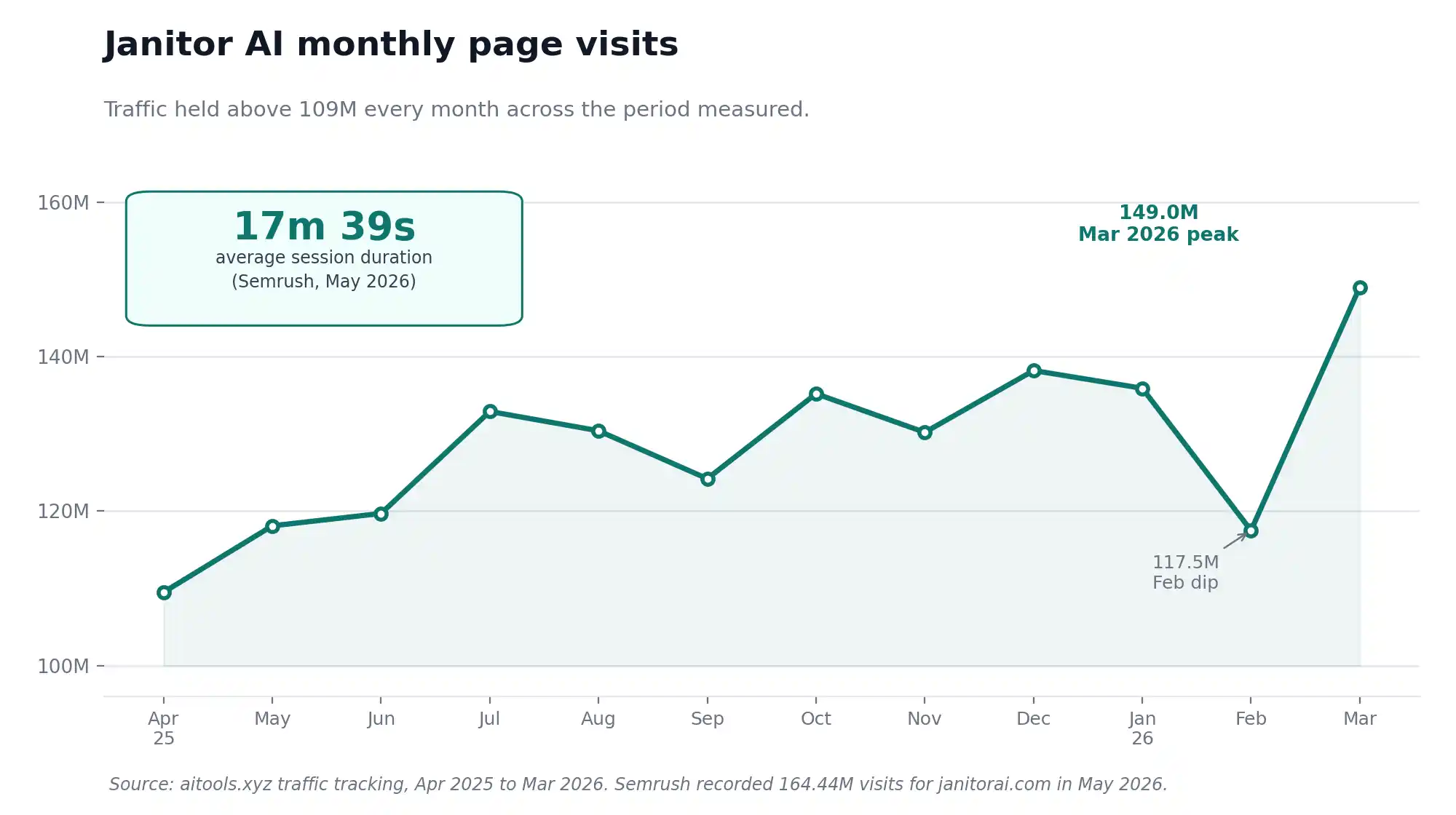 Janitor AI monthly traffic chart 2026 showing 164 million visits and 17 minute average session
