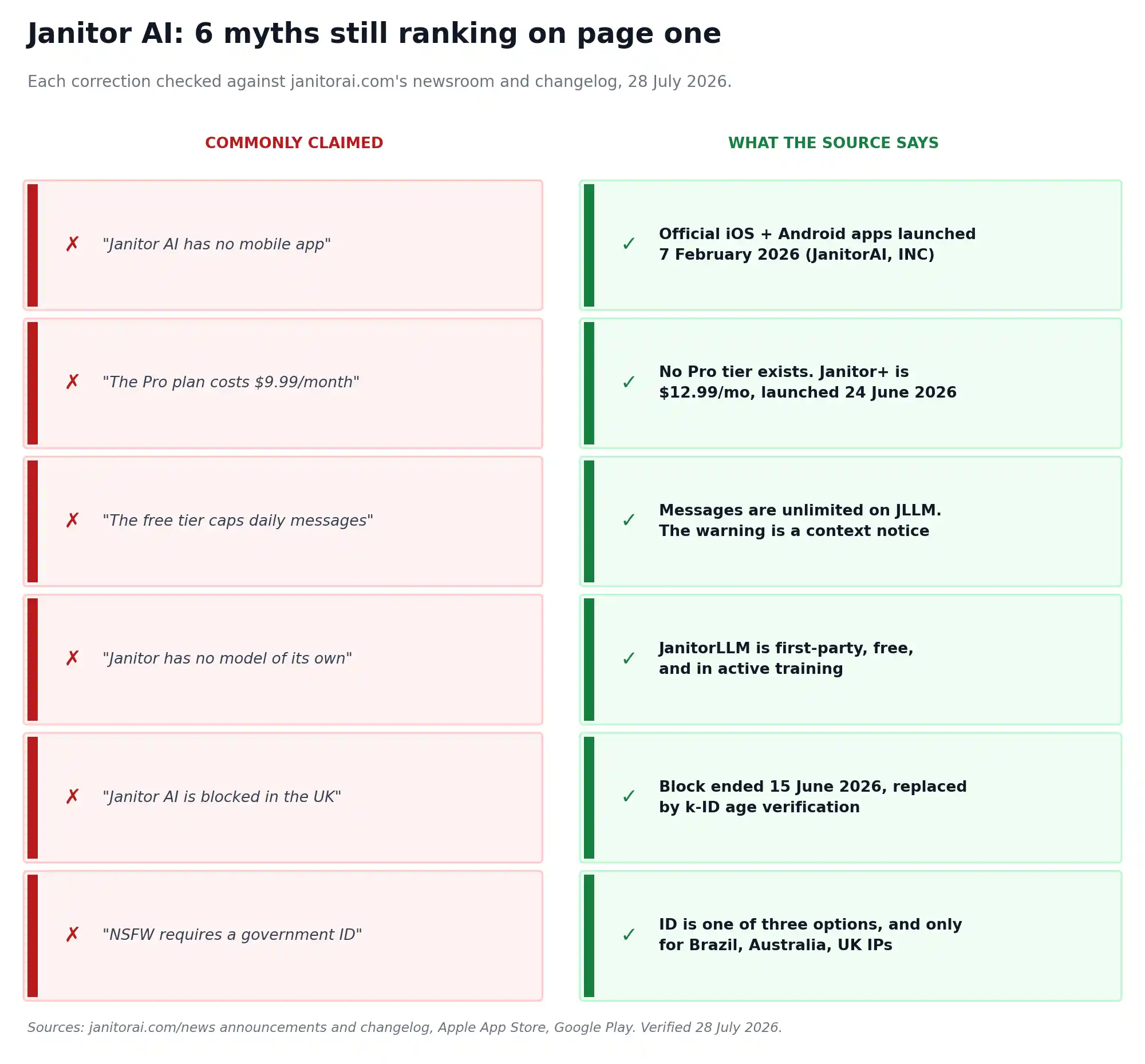 Janitor AI review fact check table correcting six common myths about pricing mobile app and age verification