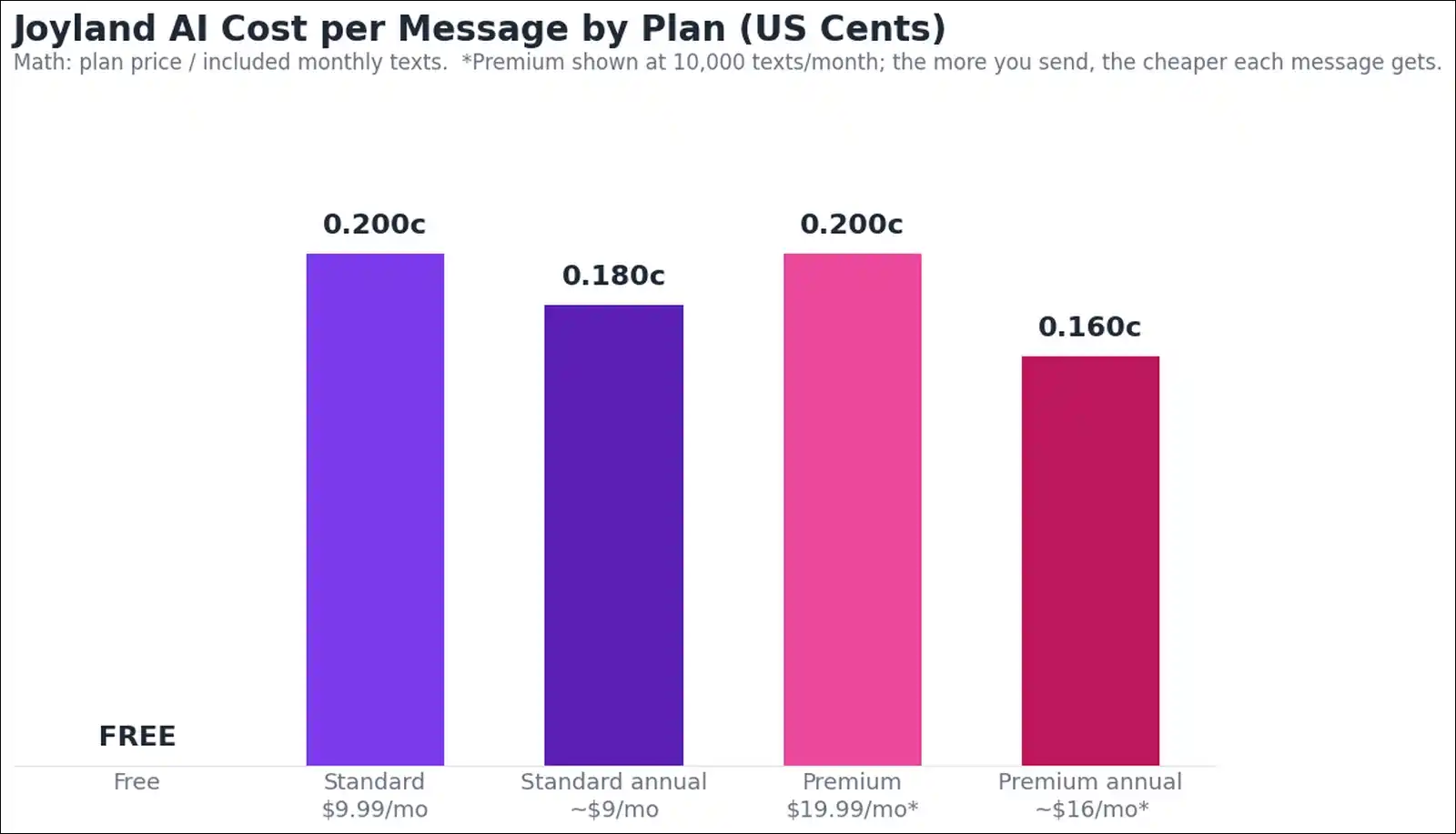 Cost per message on Joyland AI Free, Standard monthly, Standard annual, and Premium plans