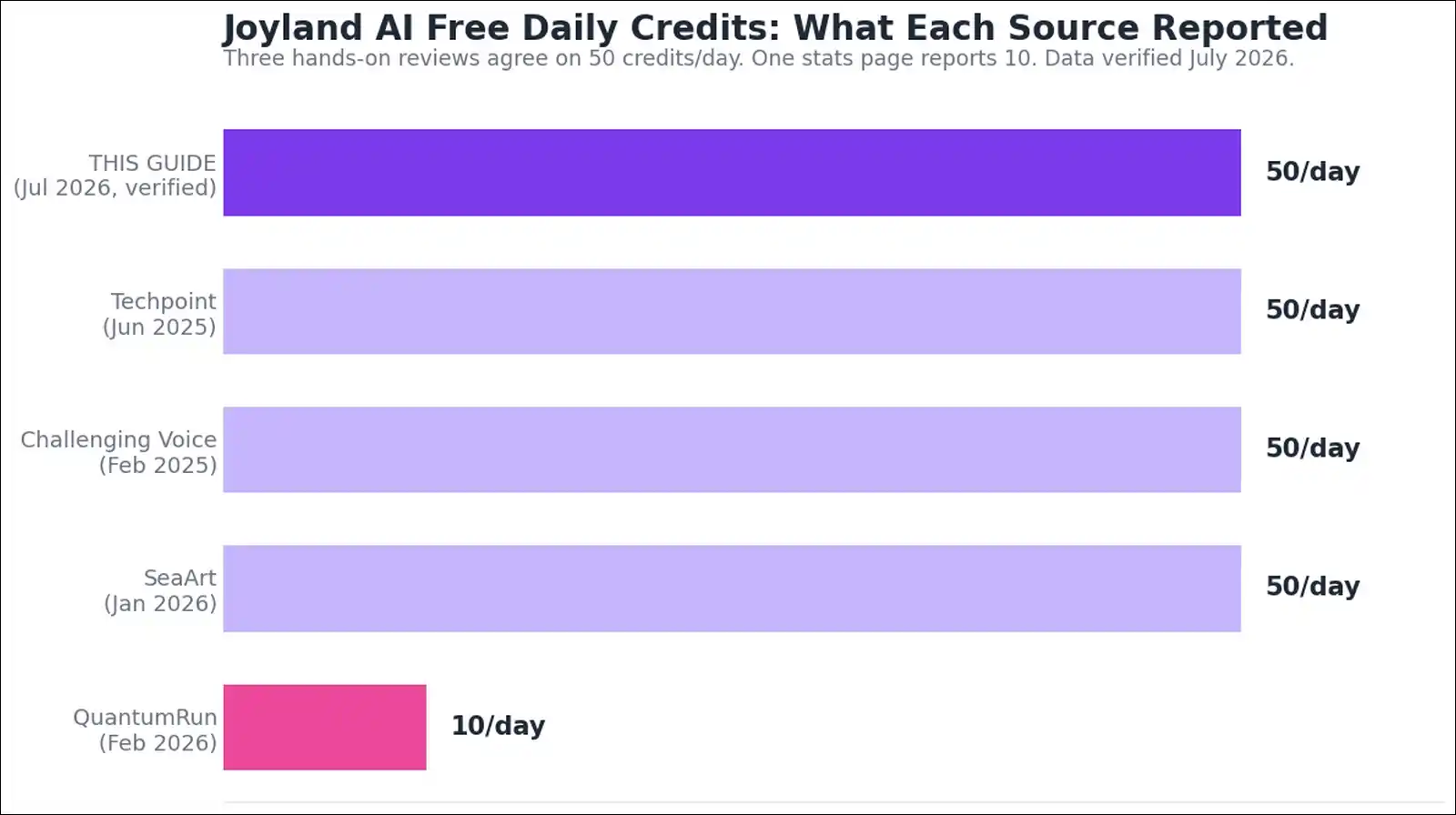 Joyland AI free daily credit allowance compared across four published sources from 2025 to 2026