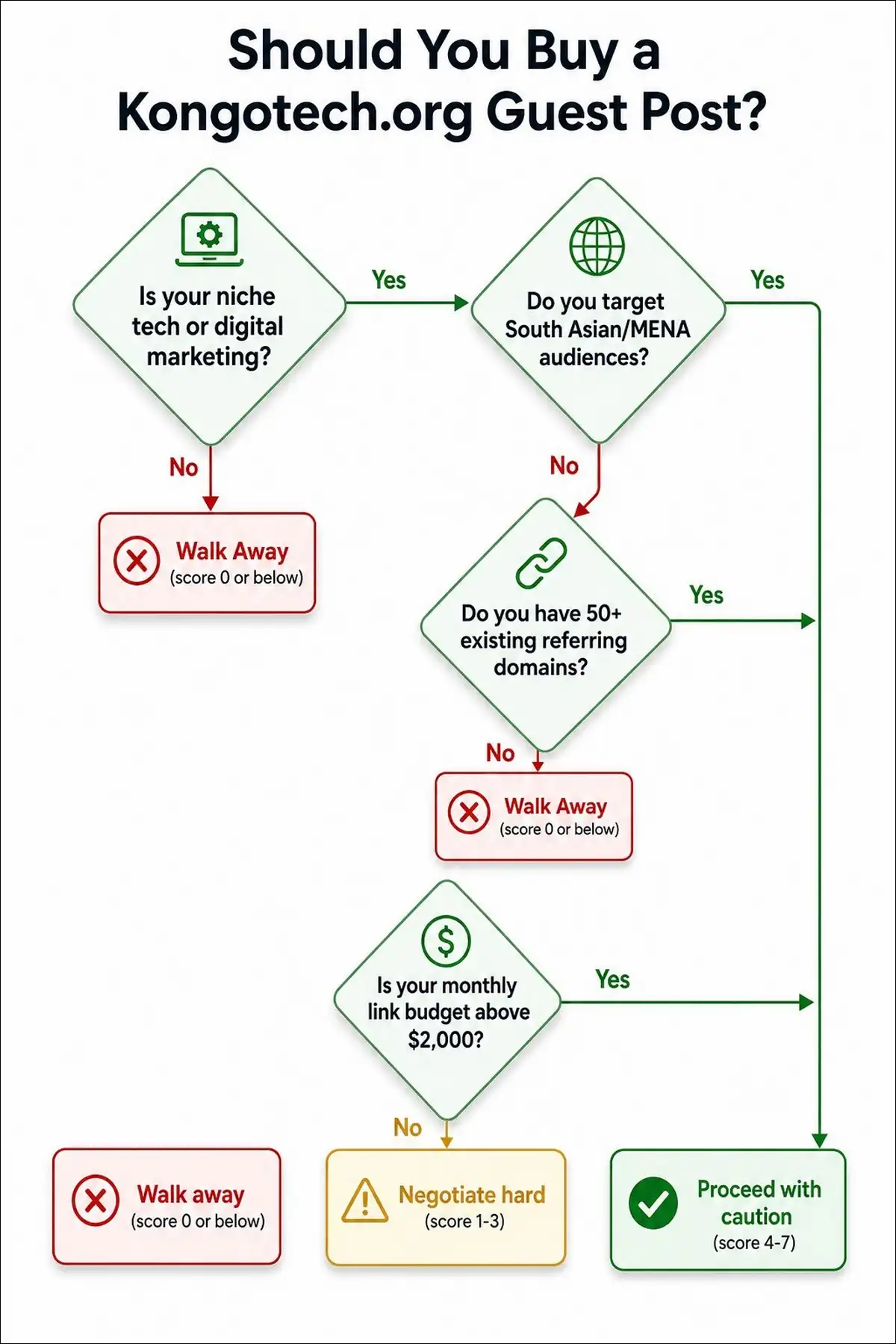 Decision flowchart titled Should You Buy a Kongotech.org Guest Post with diamond shaped decision nodes for niche relevance audience geography referring domains and budget leading to three outcomes proceed with caution negotiate hard or walk away