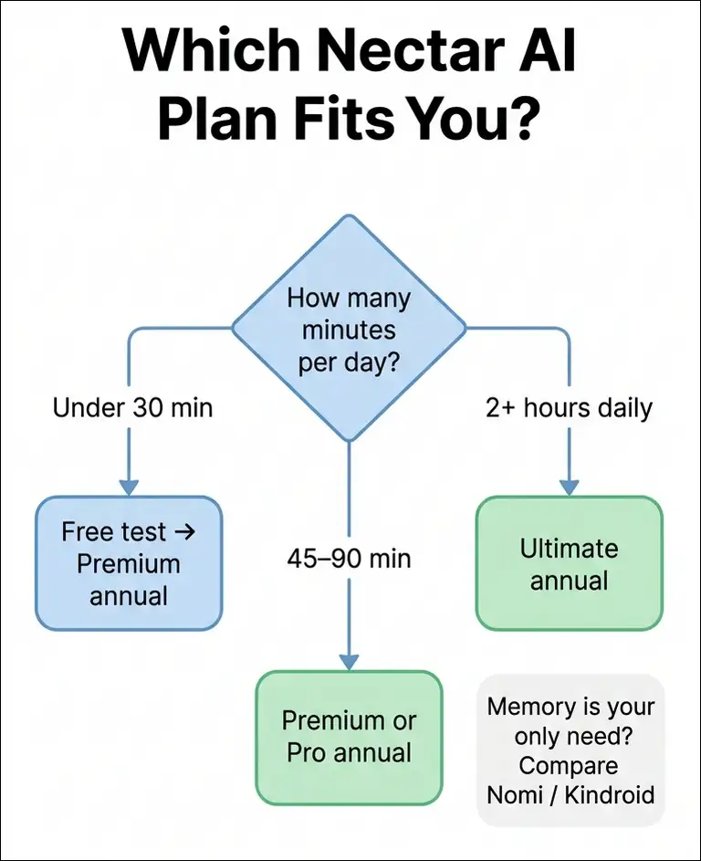 Flowchart for choosing Nectar AI Free, Premium, Pro, or Ultimate by daily usage