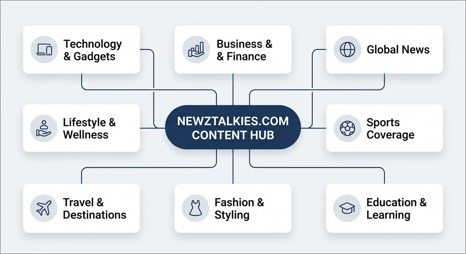 Structural chart displaying the nine core content categories of Newztalkies.com including Technology, Business, Lifestyle, and Entertainment.
