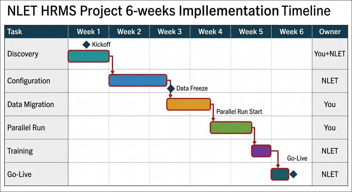 NLET HRMS 6-week implementation timeline with milestones and owners