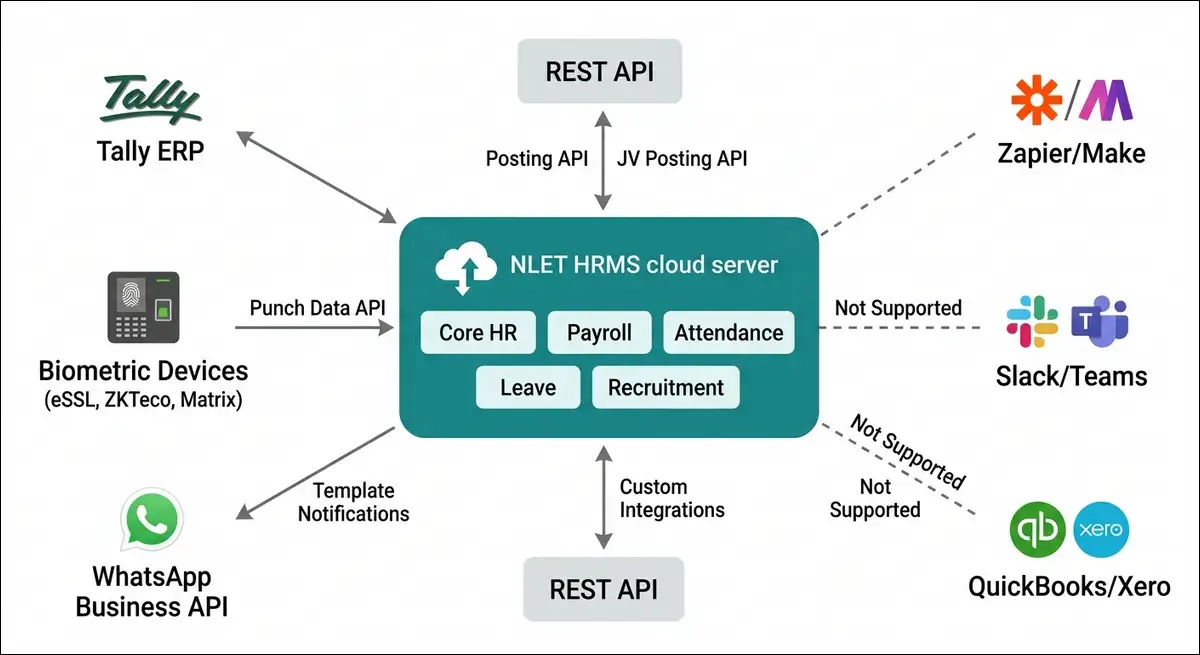 NLET HRMS integration architecture showing Tally, biometric, WhatsApp, API connections