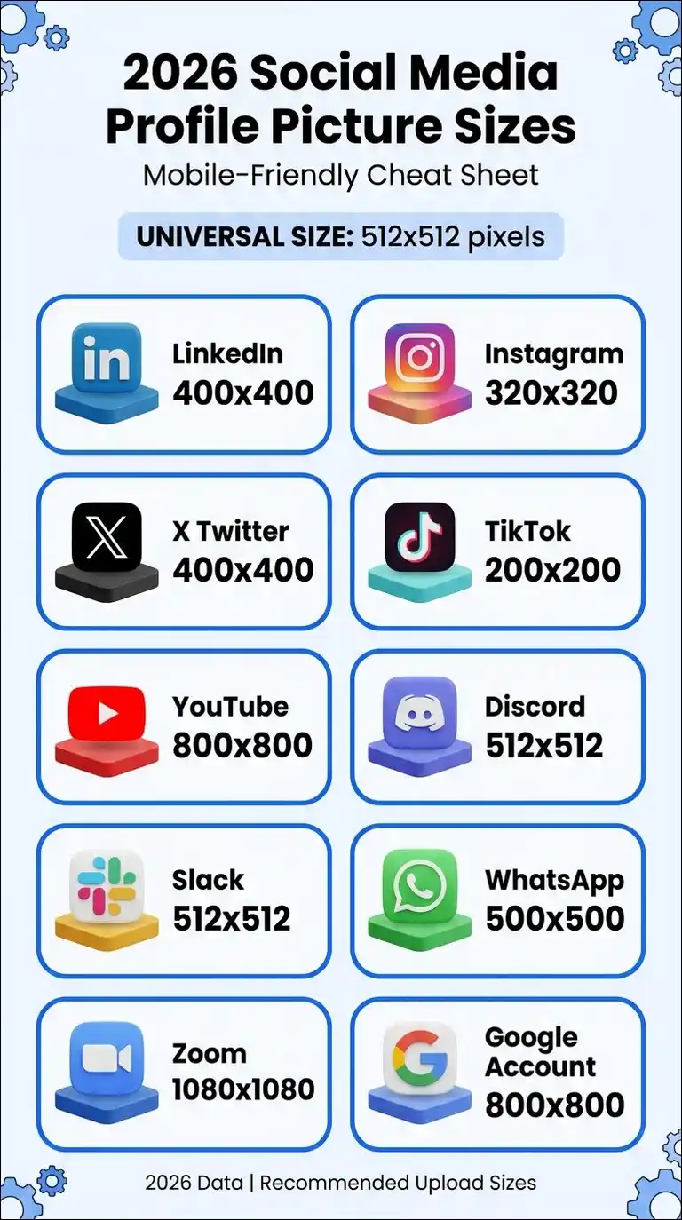 Mobile-friendly profile picture size cheat sheet showing recommended upload dimensions for LinkedIn 400x400, Instagram 320x320, X Twitter 400x400, TikTok 200x200, YouTube 800x800, Discord 512x512, Slack 512x512, WhatsApp 500x500, Zoom 1080x1080, and Google Account 800x800, with a highlighted universal size of 512x512.