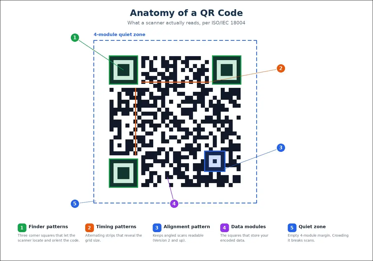 Annotated QR code anatomy diagram labeling the three finder patterns, timing strips, alignment pattern, data modules, and the 4-module quiet zone