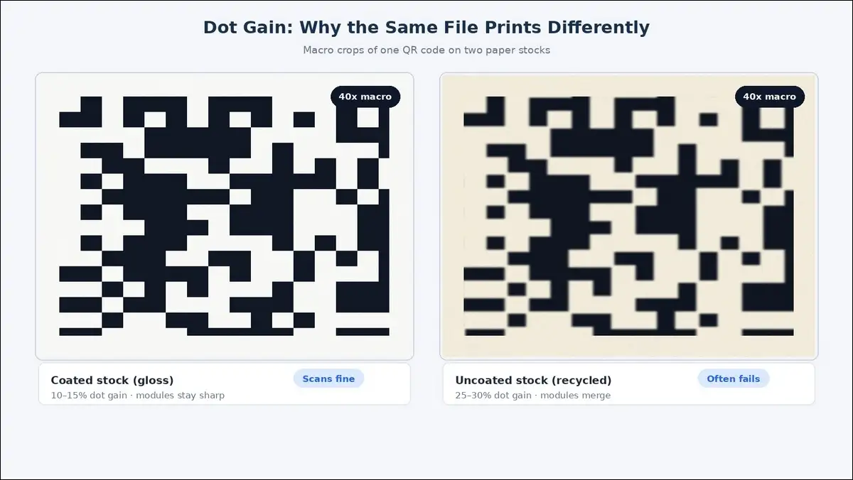 Macro comparison of QR code modules printed on coated paper with low dot gain versus uncoated recycled paper where ink spread merges the modules
