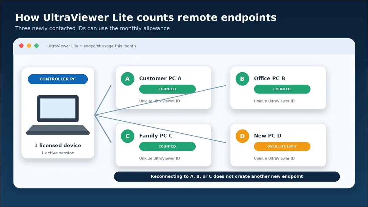 UltraViewer Lite diagram showing three counted endpoints and a fourth computer over the monthly limit.