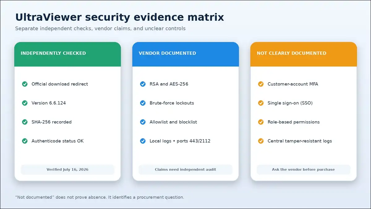 UltraViewer security evidence for signing encryption lockouts logs MFA and SSO