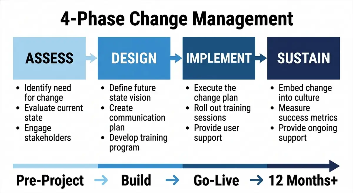 Data migration process flow diagram showing five stages from legacy system through crosswalk documentation and three trial loads to Workday production with emphasis on business decisions not technical tasks