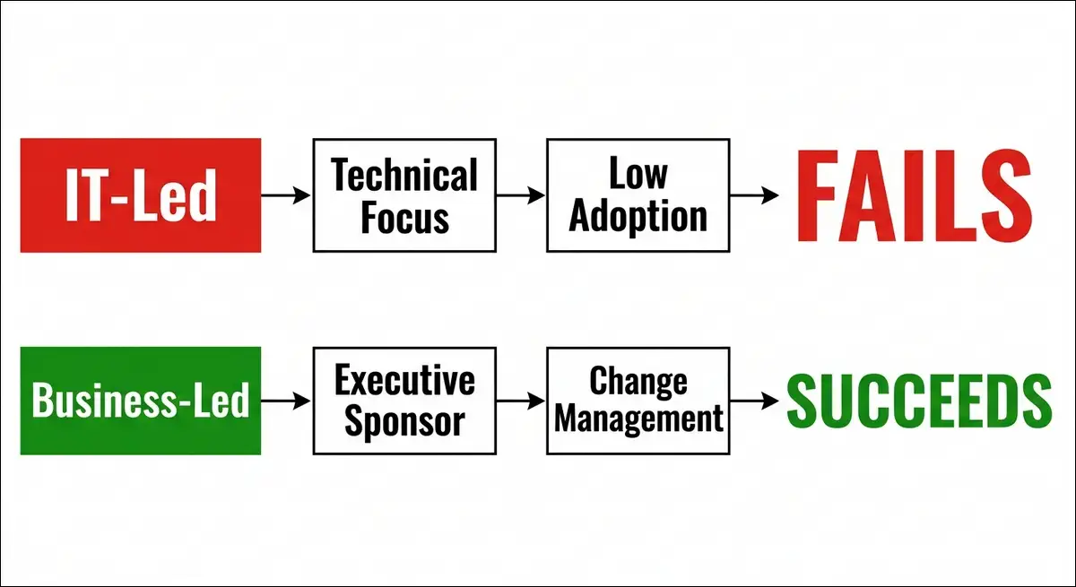 Horizontal bar chart ranking top 6 Workday implementation failure causes - IT project mindset 85%, poor change management 78%, data issues 65%, scope creep 52%, resource gaps 48%, partner issues 35%