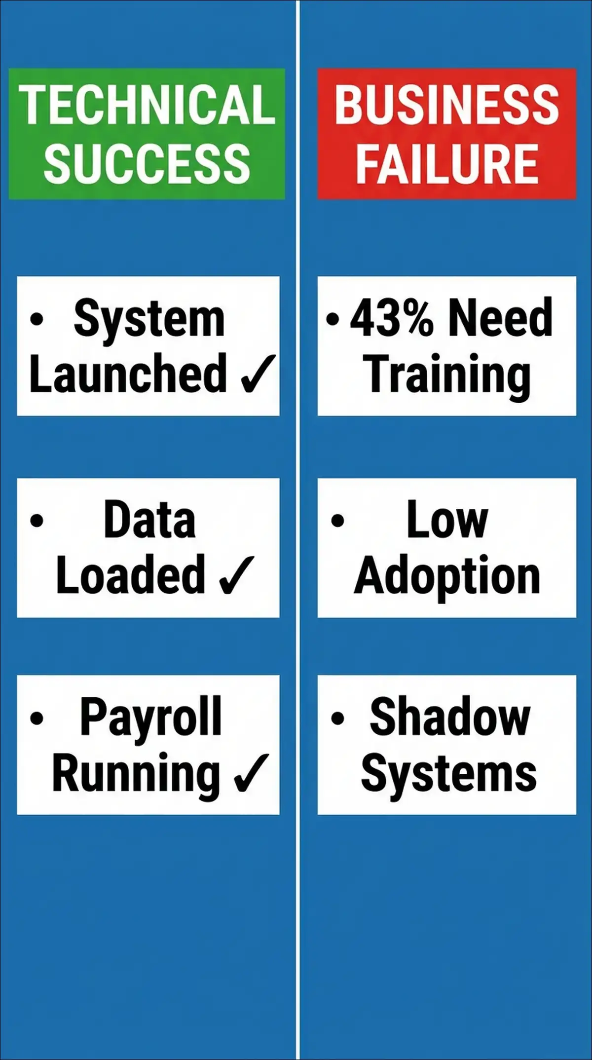 Workday implementation infographic showing technical success with green checkmarks for system launched, data loaded, and payroll running versus business failure showing 43% need training, low adoption, and shadow systems persist