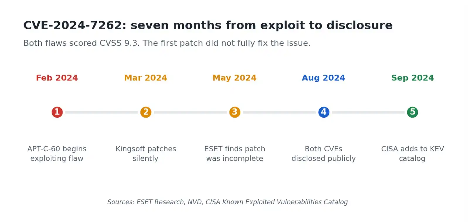 Timeline of WPS Office CVE-2024-7262 from APT-C-60 exploitation in February 2024, through Kingsoft's silent patch in March, to CISA adding it to the Known Exploited Vulnerabilities catalog in September 2024