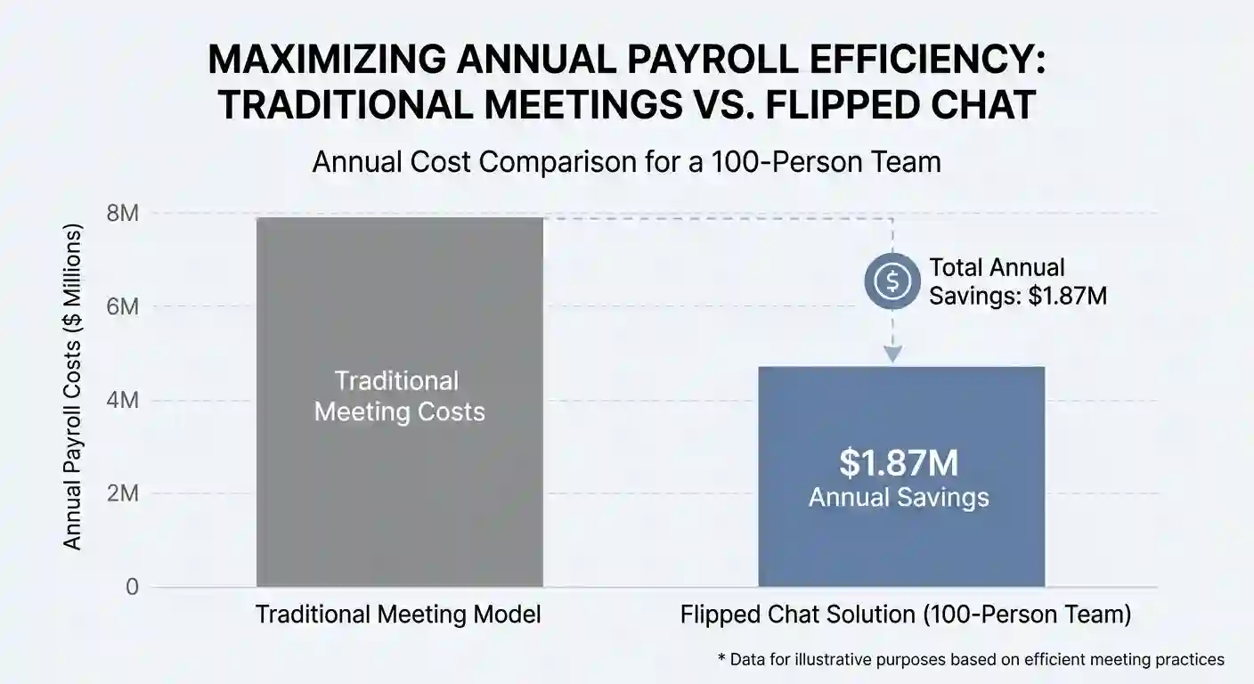 Financial bar chart showing 1.87 million dollars saved annually by reducing meeting bloat