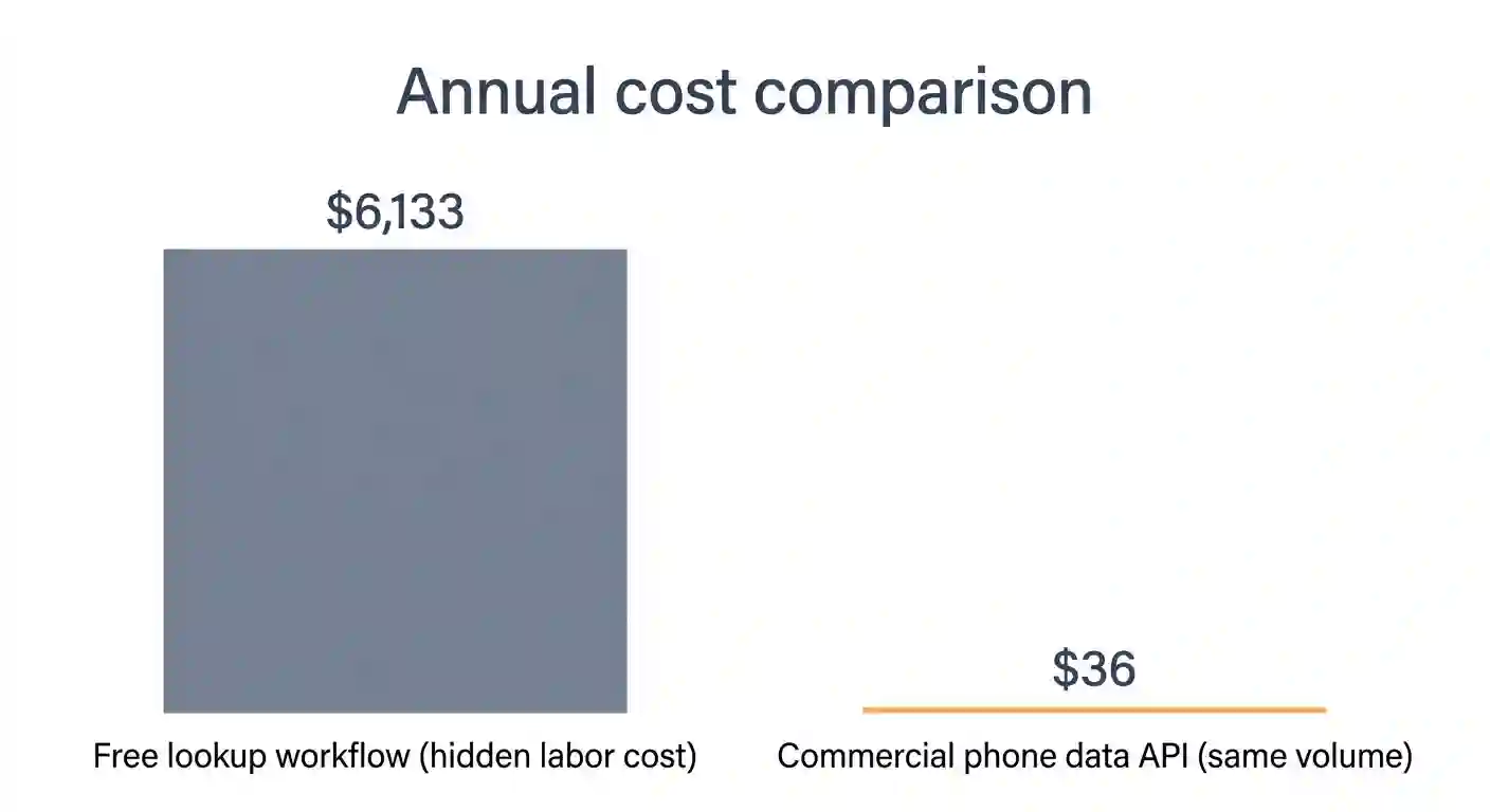 Comparison chart showing an annual hidden labor cost of about 6,000 dollars for free lookup workflows versus about 36 dollars for a commercial phone data API at the same monthly volume.