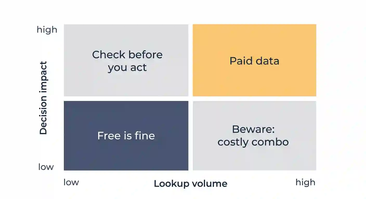 Decision tree showing that a phone lookup feeding employment, housing, credit, or eligibility decisions requires an FCRA-compliant provider, while casual identification does not.