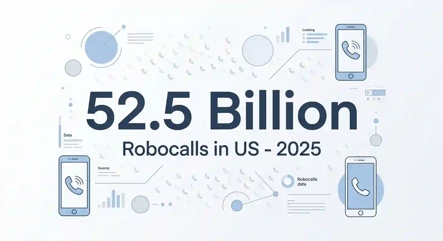 Infographic displaying 52.5 billion robocalls received in United States during 2025
