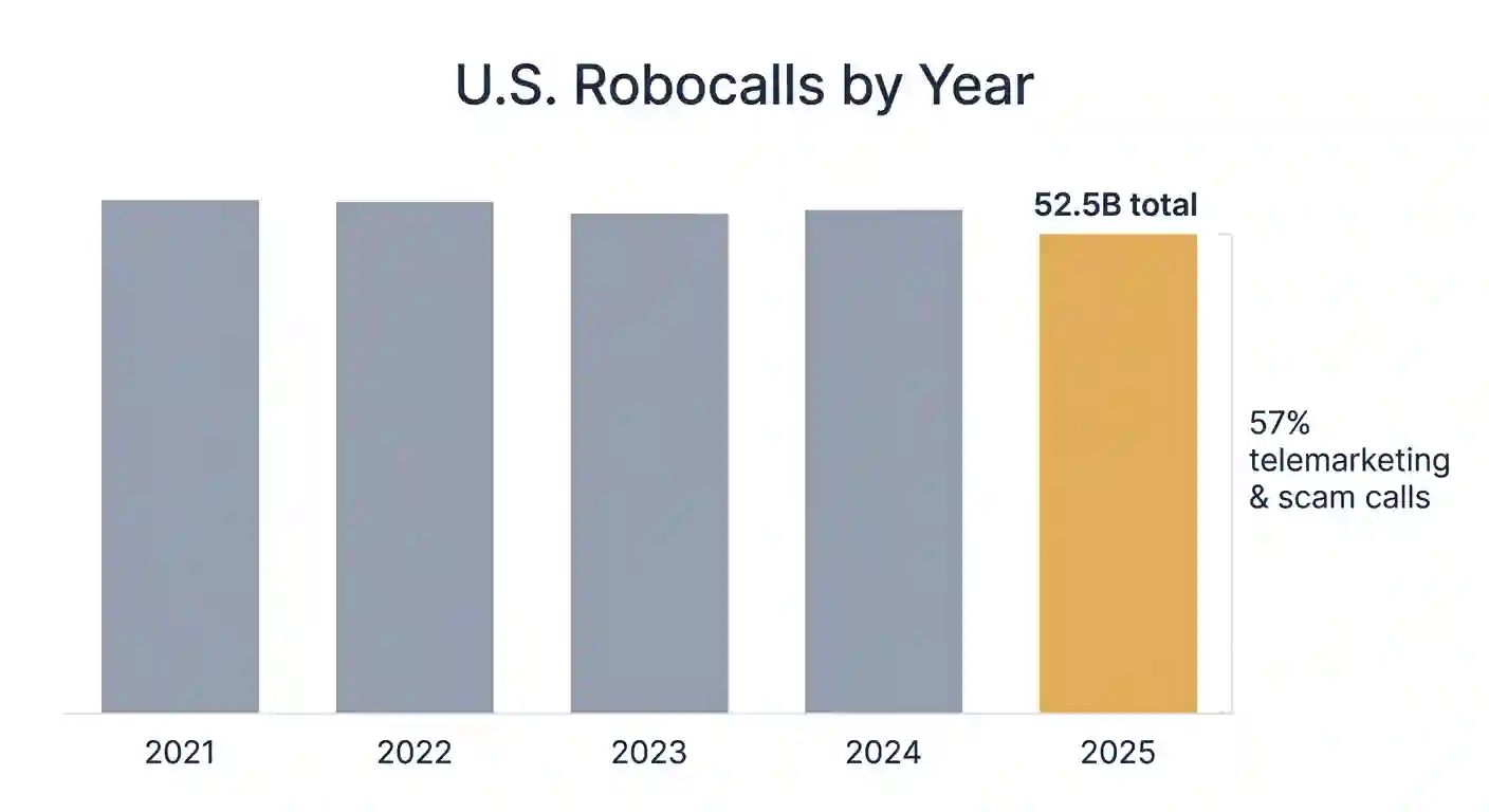 Bar chart showing U.S. robocall volume held between 50 and 55 billion calls per year from 2021 to 2025, with telemarketing and scam calls at 29.6 billion, or 57 percent of the total, in 2025.
